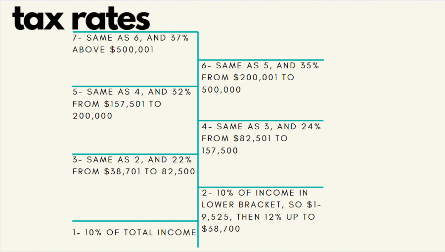 The information shown above is from taxfoundation.orgs 2018 Tax Brackets article. In it, the breakdown of how much a single person pays based on their income is detailed.