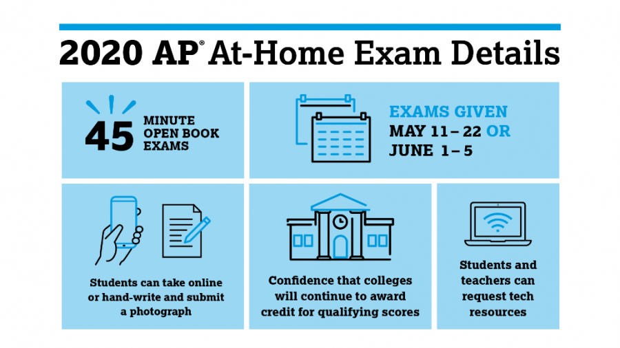 Advanced Placement programs are extremely common in most high schools, both in and out of the United States with a total of 1.17 million students taking at least one Advanced Placement exam in 2018. Typically, exams vary in timing and question number, but due to the change in exam administration, every AP test will be a 45-minute exam with no multiple-choice questions for any subject.